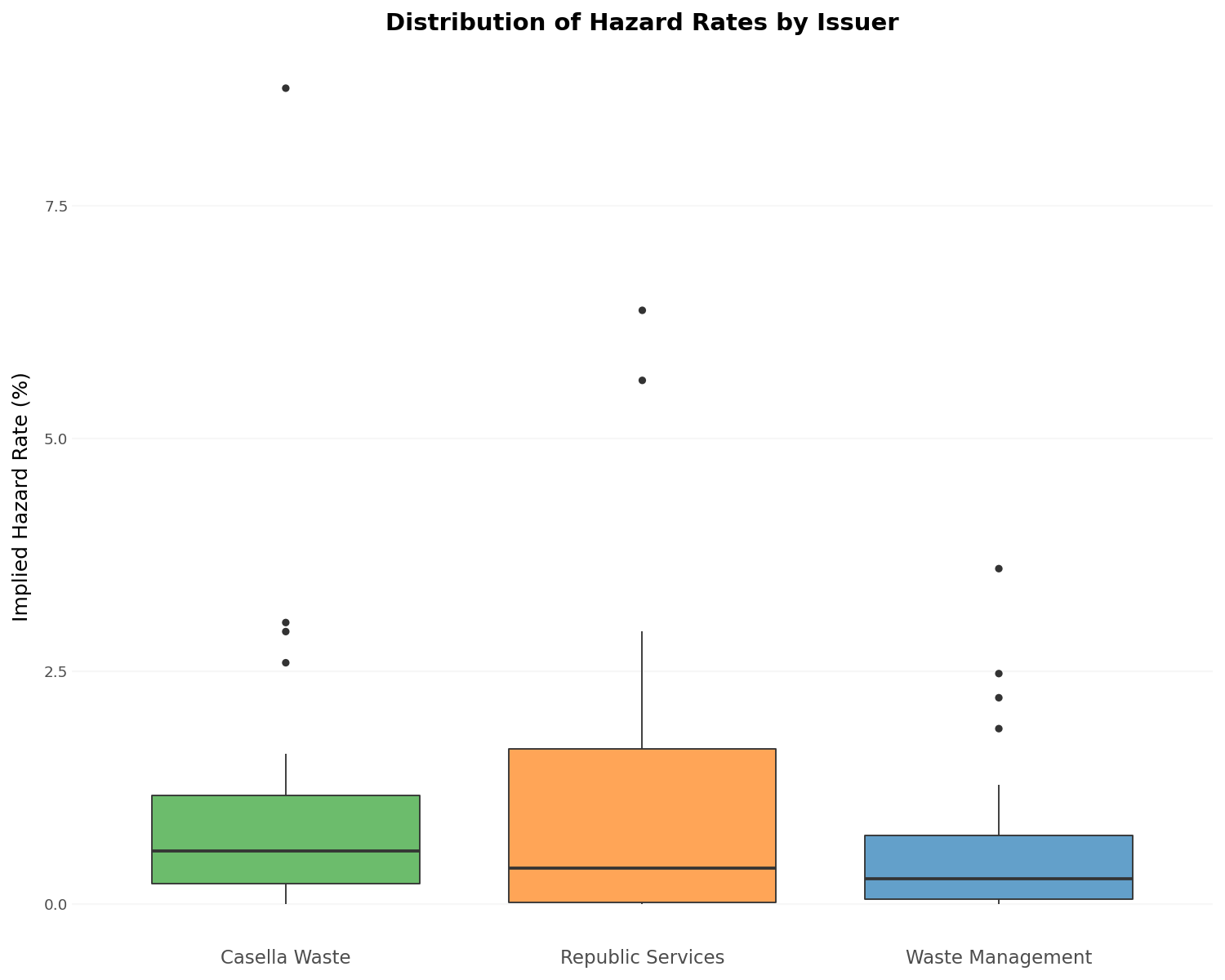 Hazard Rate Boxplot